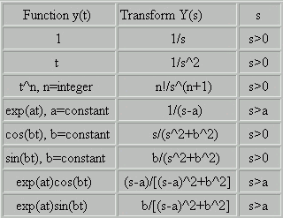 The Laplace Transform Of A Function