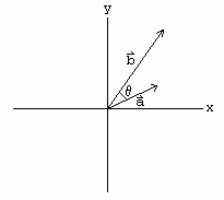 Dot Products And Projections