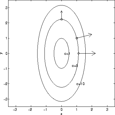 The Gradient And Directional Derivative