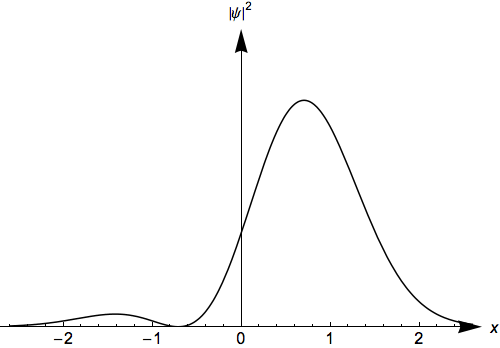 n=0,1 superposition n=0,1 superposition