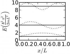 Particle in a Box Particle in a Box