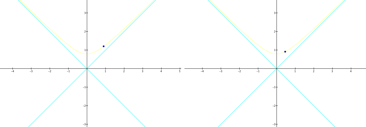 Graph of the formula