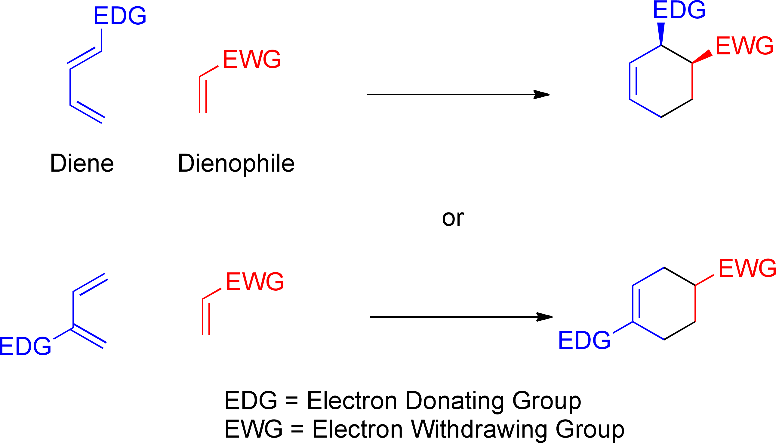 Generic Diels-Alder cyclization of dienes with alkenes to form a cyclohexene.  If the electron-donating group is on the 1-position of the diene, it and the electron-withdrawing group on the alkene wind up at the 3- and 4-position, respectively, in the cyclohexene.  If the EDG is on the 2-position of the diene, it and the EWG from the alkene wind up on the 1- and 4-positions, respectively.
