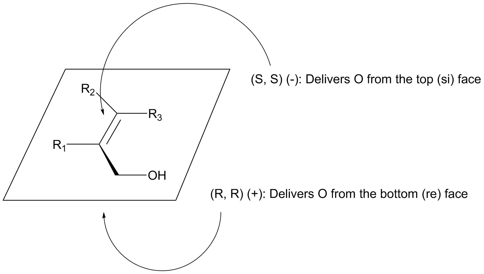 Mnemonic for Sharpless epoxidation.  Place allyl alcohol in plane, double bond vertical,  with the OH on the bottom right. (R,R) tartrate delivers O from the bottom; (S,S) delivers O from the top.