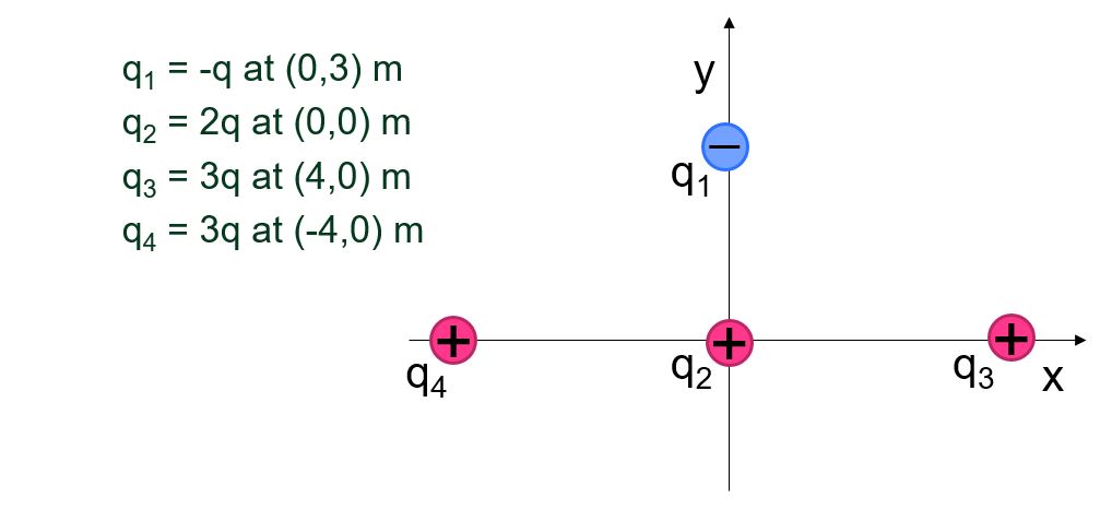 system of point charges