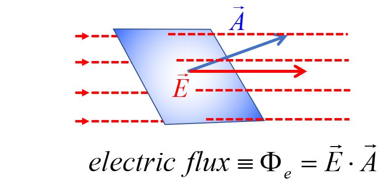 Electric Flux: Definition, Equation, Symbol, and Problems