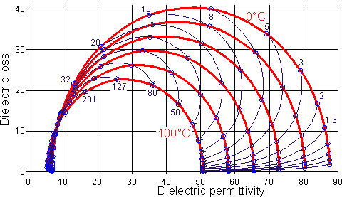 [Cole-Cole plot for water using model equation