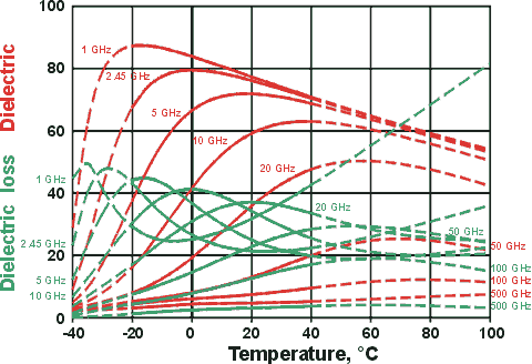 Shows dielectric and dielectric loss changing with temperature  for a 10 parts per thousand w/w (ppt) salinity solution; includes the microwave oven frequency 2.45 GHz
