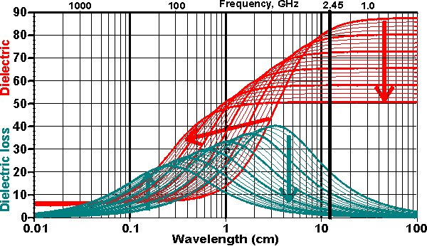 Shows dielectric and dielectric loss educing with temperature at the microwave oven frequency; 29.978 GHz = 1/wavelength (1 cm)