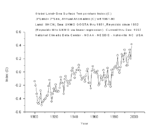  Global Temperature Index