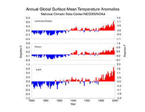 Global Temperature Anomalies
