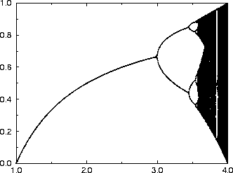 bifurcation plot