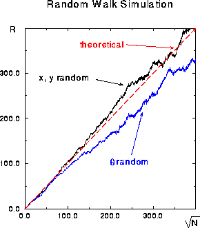 Plot of R versus $\sqrt{N}$