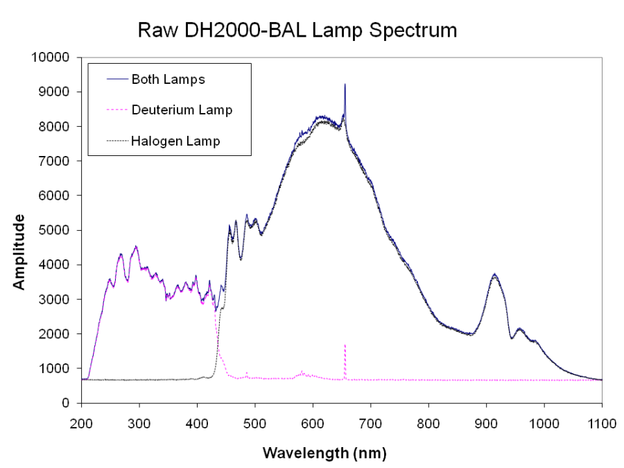 dh2000-bal_lamp_spectrum.png