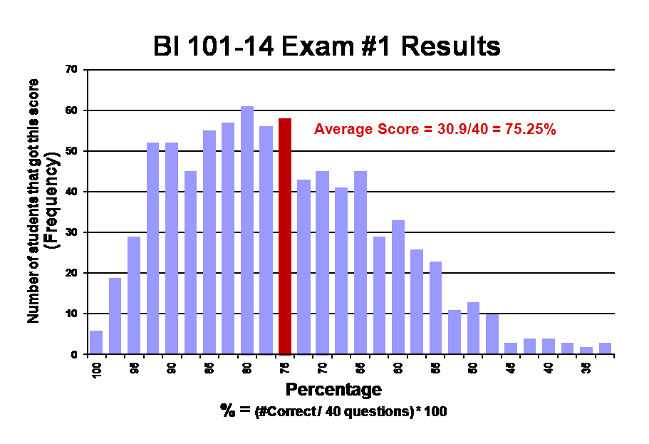 Exam1 frequency