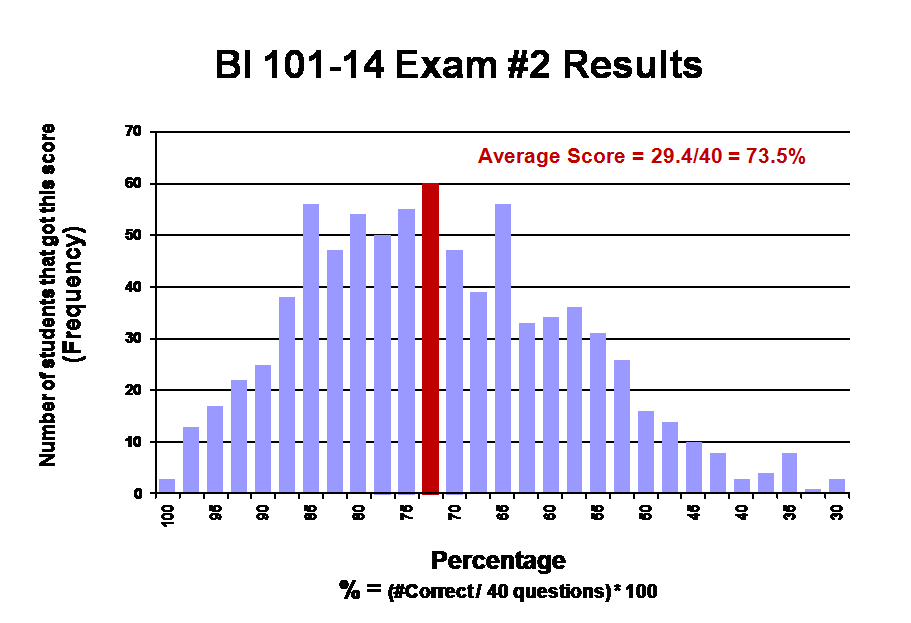 Exam2 frequency