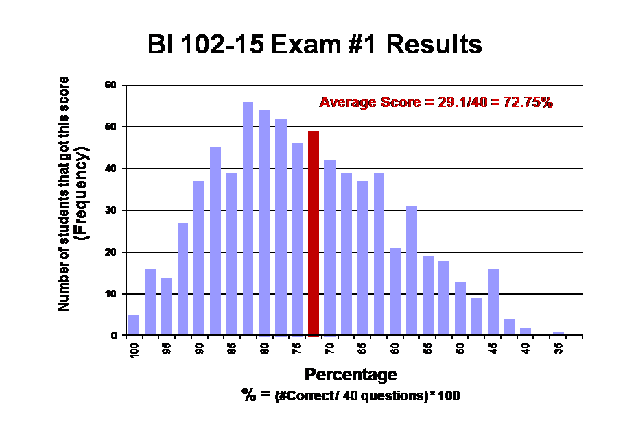 Exam1 frequency