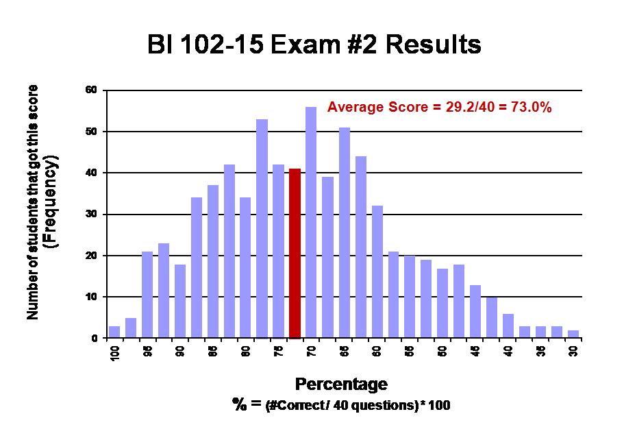 Exam2 frequency