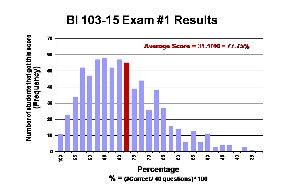 Exam1 frequency