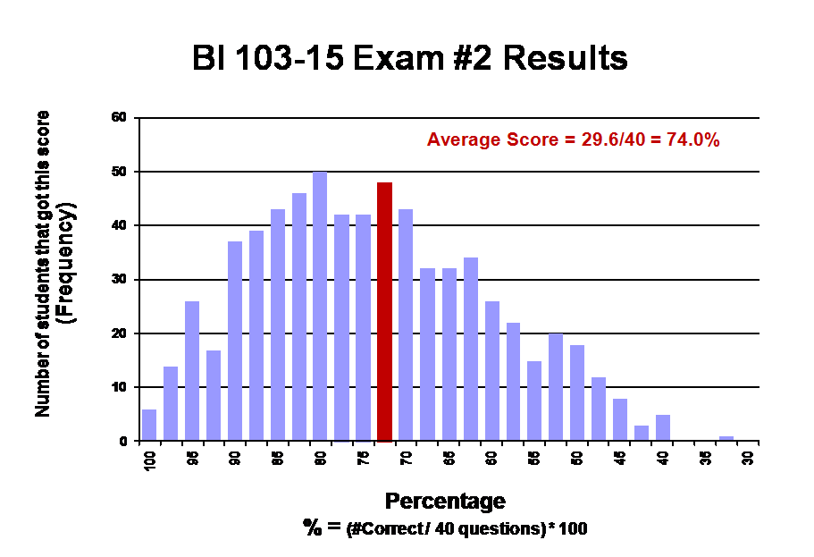 Exam2 frequency