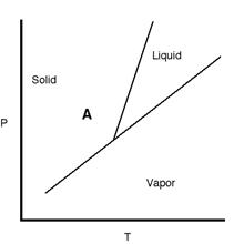 Phase Diagram