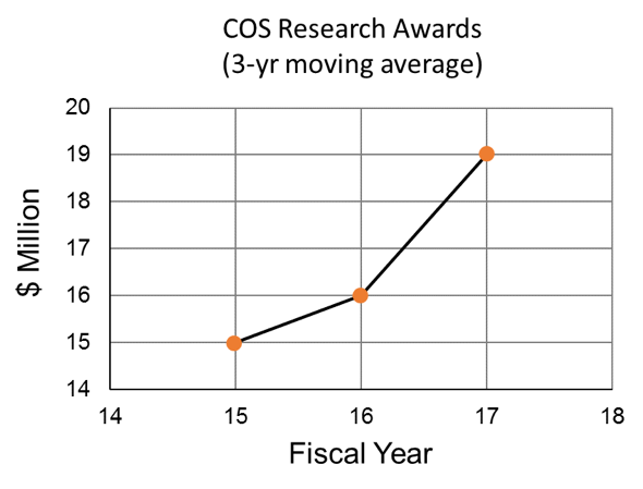 3 year moving average of COS Research Awards