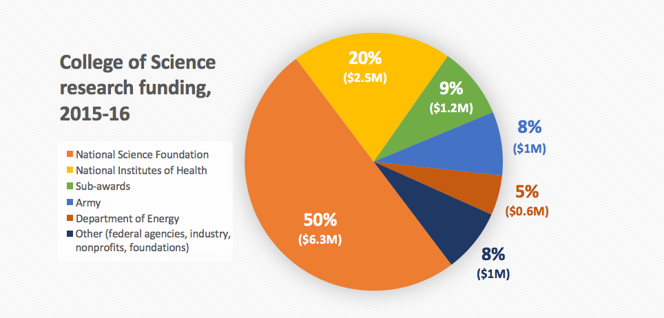 Funding Chart