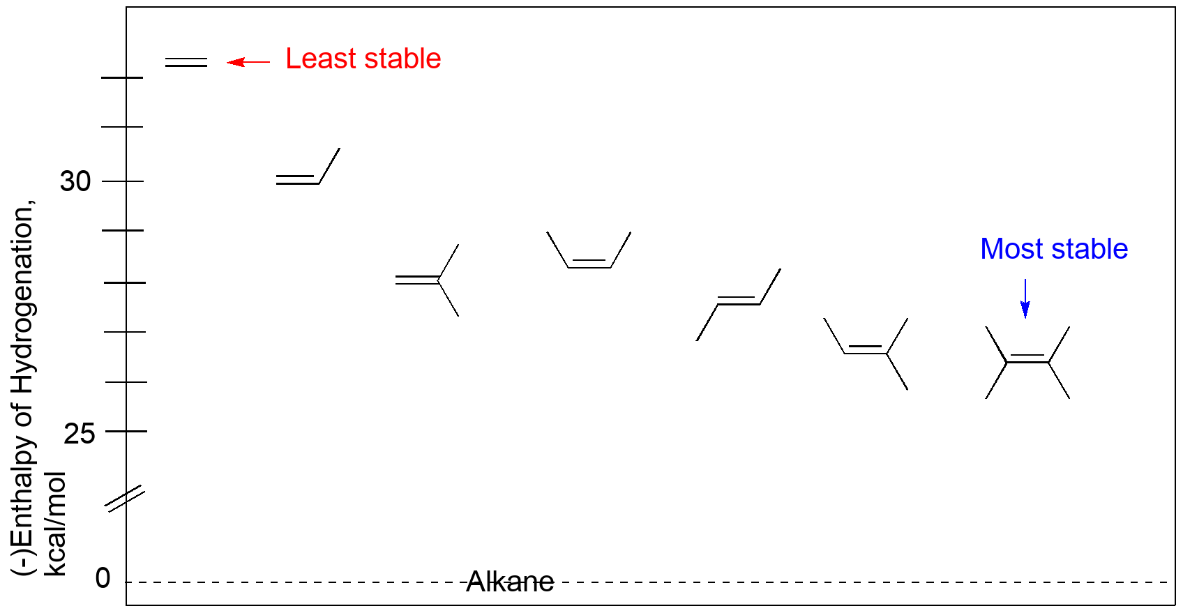 Ranking of alkene stability based on enthalpy of hydrogenation