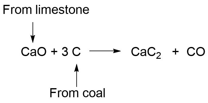 Synthesis of Calcium carbide:  CaO (from roasting of limestone) reacts with carbon (coke, from coal) to make CaC2.