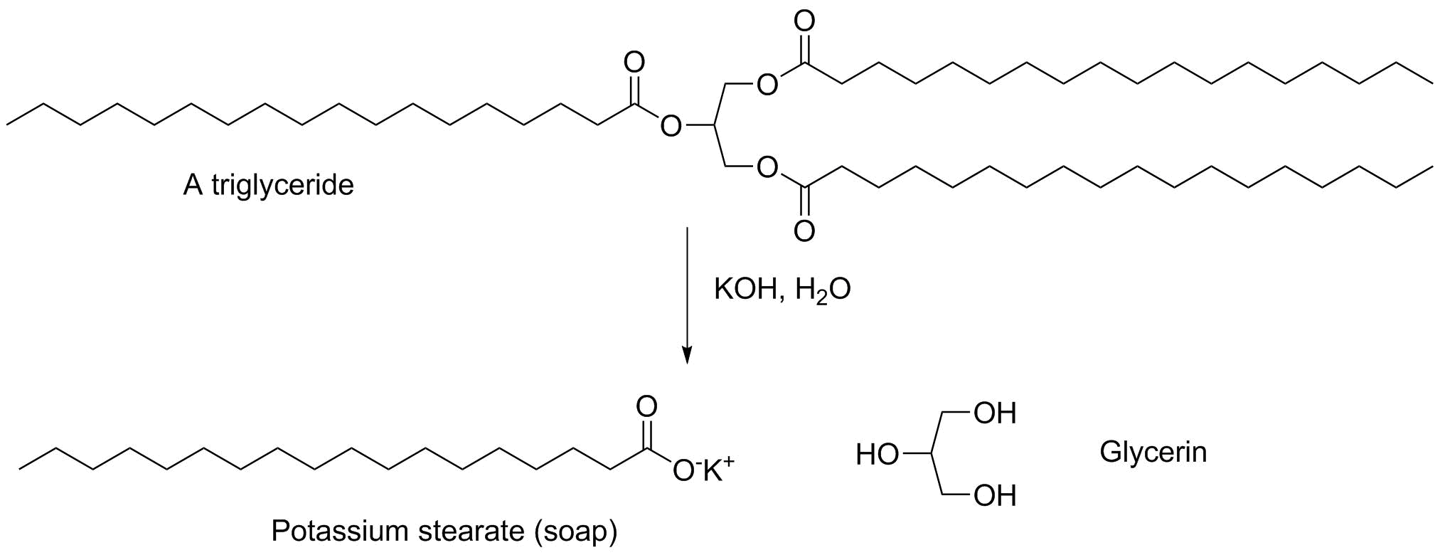 Saponification: basic hydrolysis of a triglyceride gives a soap (the salt of a fatty acid)
