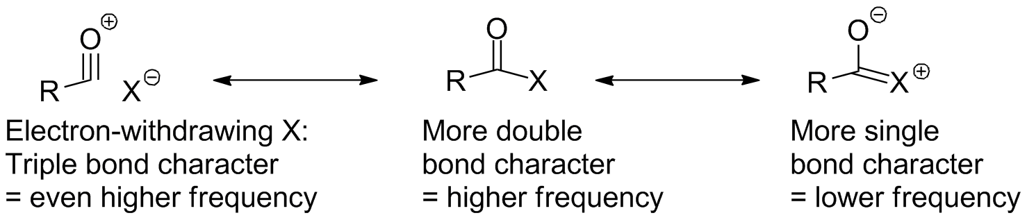 Resonance in C=O.  Electron donors enhance the contribution of the C-O single bonded form and lower the IR frequency; electron withdrawing groups enhance a pseudo-resonance form with a CO triple bond and raise the IR frequency.