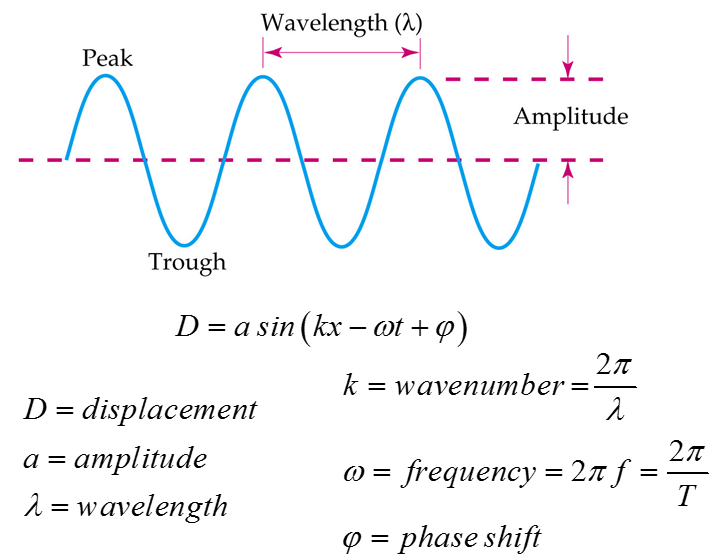 sine-waves