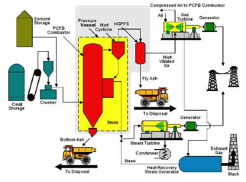 Lakeland McIntosh 4A PCFB Process Flow Diagram