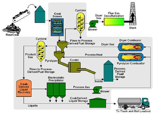 ENCOAL Mild Gasification Process Flow Diagram