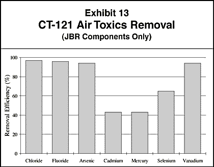 Exhibit 13- CT-121 Air Toxics Removal chart