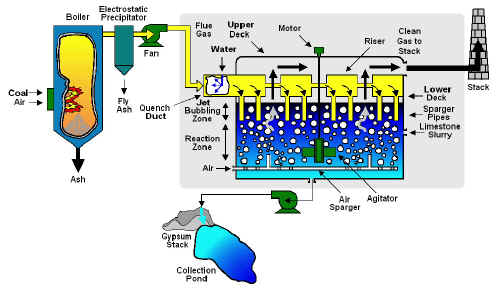 SCS CT-121 FGD Process Flow Diagram