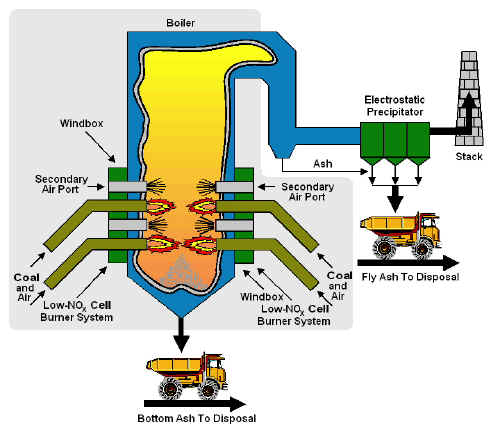 B&W Low-NO<sub>x</sub> Cell Burner Retrofit Process Flow Diagram