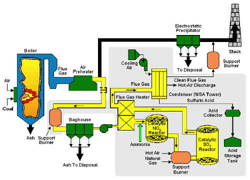 ABB SNOX Flue Gas Cleaning Process Flow Diagram