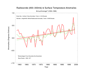 Angell/Surface Temperatures