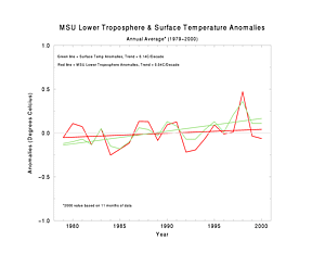 MSU/Surface Temperatures