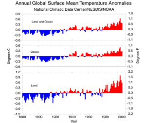 2000 Global Temperature Anomalies