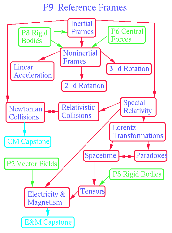 PARADIGM 9: REFERENCE FRAMES